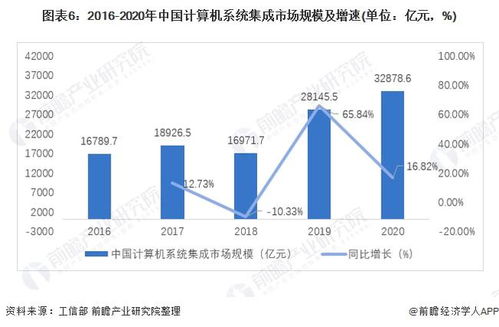 預(yù)見(jiàn)2022 中國(guó)計(jì)算機(jī)系統(tǒng)集成與開(kāi)發(fā)行業(yè)全景圖譜