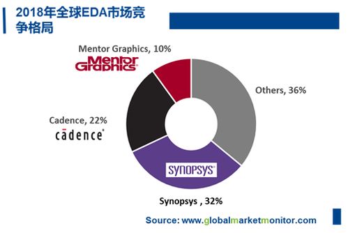 EDA行業(yè) 計(jì)算機(jī)系統(tǒng)集成與開(kāi)發(fā)的新興藍(lán)海